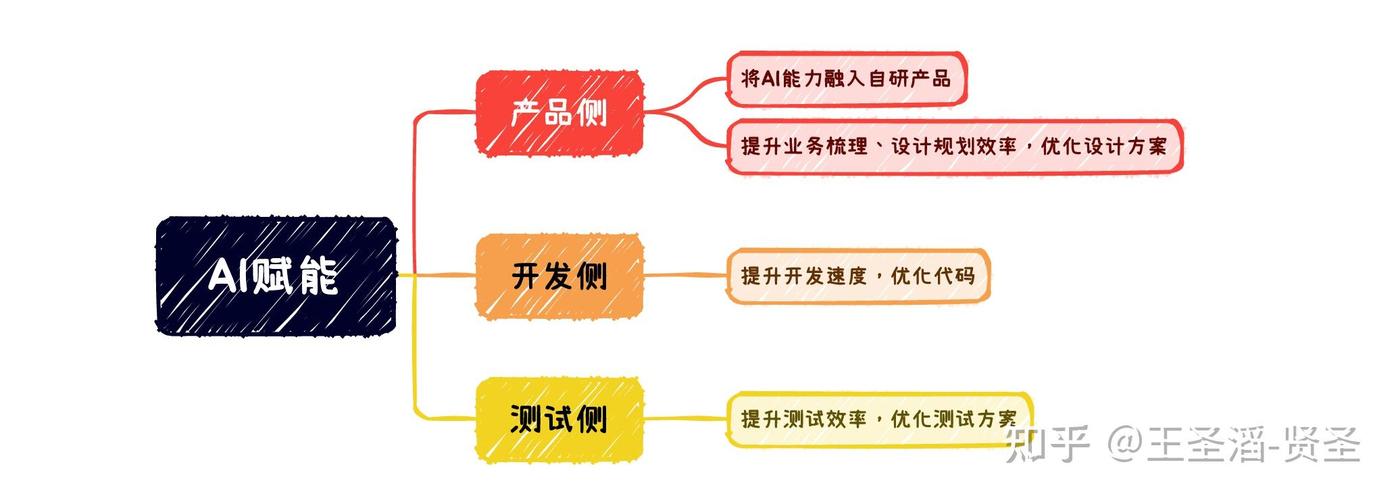 写回答 登录/注册 创新 人工智能 创新力 ai先行者 ai时代下软件开发